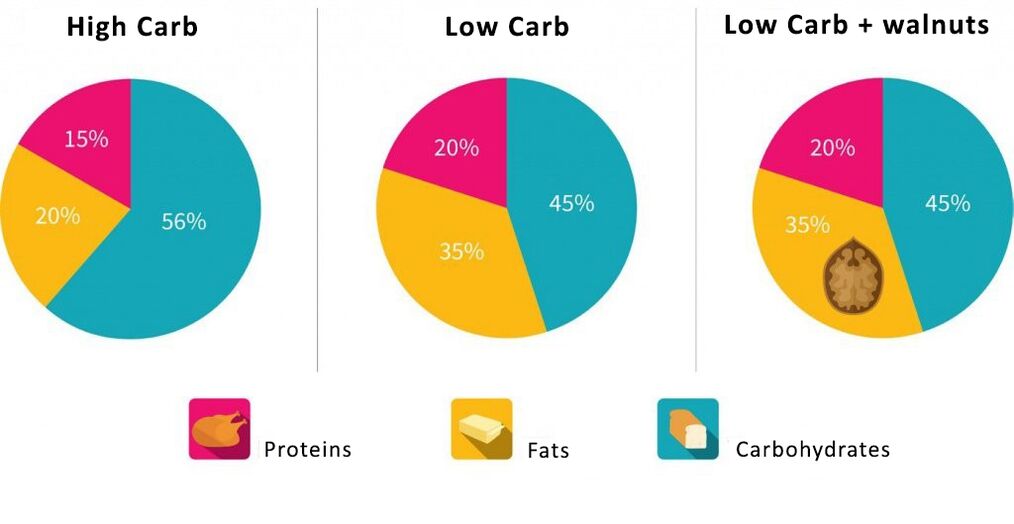 Iskedyul sa proporsyonal nga sulud sa mga protina, wen carbohydrates